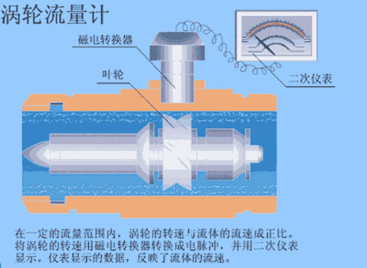 渦輪流量計(jì)測(cè)量原理