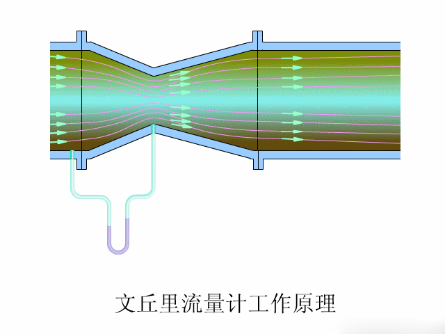 文丘里流量計(jì)測(cè)量原理