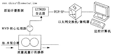CMF純油質(zhì)量流量計(jì)的現(xiàn)場(chǎng)應(yīng)用