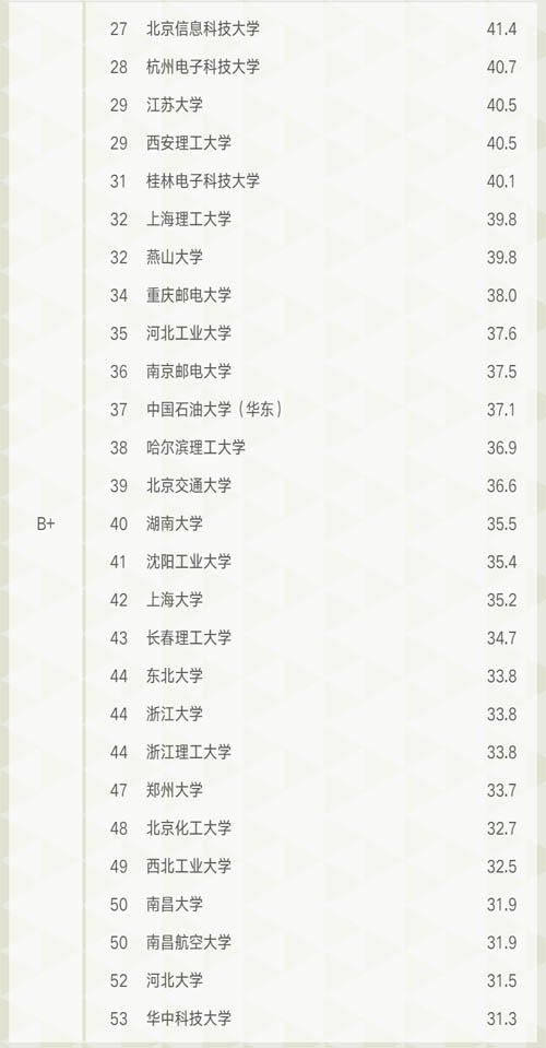 軟科中國大學儀器專業(yè)排名